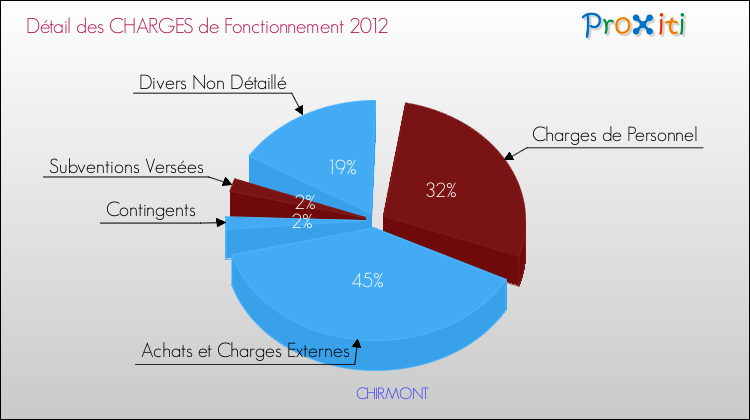 Décomposition des Charges de Fonctionnement 2012 de la commune de CHIRMONT Charges de Fonctionnement 2012 pour la commune de CHIRMONT