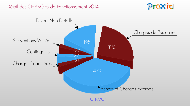 Décomposition des Charges de Fonctionnement 2014 de la commune de CHIRMONT Charges de Fonctionnement 2014 pour la commune de CHIRMONT