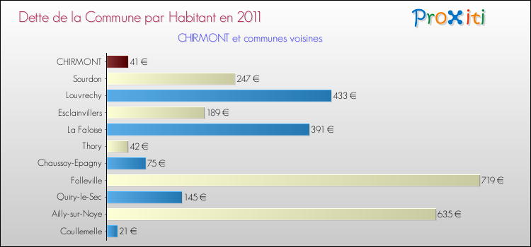 Dette par habitant de la commune en 2011 pour CHIRMONT et les communes proches Comparaison de la dette par habitant de la commune en 2011 pour CHIRMONT et les communes voisines