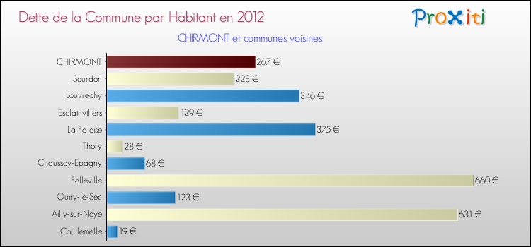 Dette par habitant de la commune en 2012 pour CHIRMONT et les communes proches Comparaison de la dette par habitant de la commune en 2012 pour CHIRMONT et les communes voisines