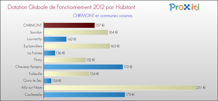 Montant des dotations globales de fonctionnement DGF par Habitant pour CHIRMONT et les communes proches Comparaison des des dotations globales de fonctionnement DGF par habitant pour CHIRMONT et les communes voisines