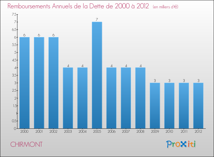Evolution de l'annuité de la dette pour la commune de CHIRMONT de 2000 à 2012 Annuités de la dette pour CHIRMONT de 2000 à 2012