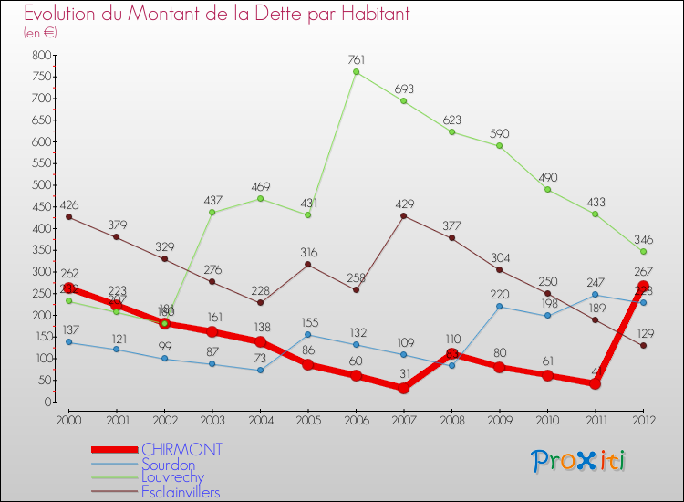 Evolution de la dette par habitant pour la commune de CHIRMONT et les communes proches de 2000 à 2012 Comparaison de la dette par habitant pour CHIRMONT et les communes voisines de 2000 à 2012