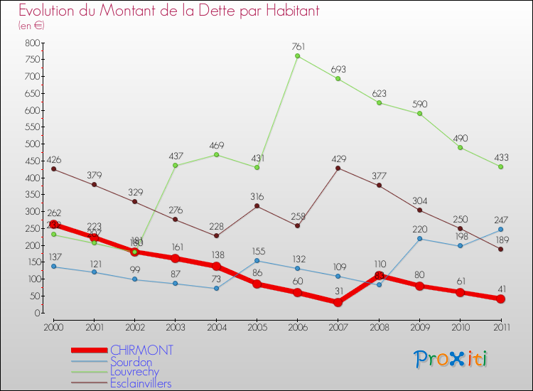 Evolution de la dette par habitant pour la commune de CHIRMONT et les communes proches Comparaison de la dette par habitant pour CHIRMONT et les communes voisines