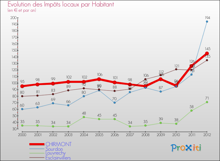 Evolution et montant des impôts locaux par Habitant pour CHIRMONT et les communes proches Comparaison des impôts locaux par habitant pour CHIRMONT et les communes voisines