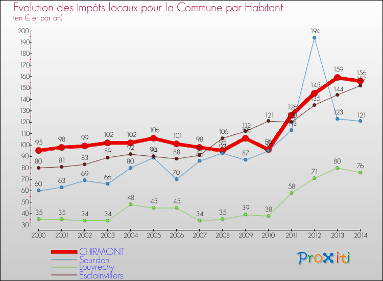 Evolution et montant des impôts locaux par Habitant pour CHIRMONT et les communes proches de 2000 à 2014 Comparaison des impôts locaux par habitant pour CHIRMONT et les communes voisines de 2000 à 2014