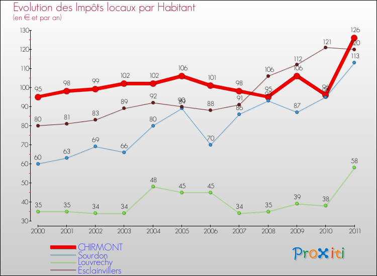 Evolution et montant des impôts locaux par Habitant pour CHIRMONT et les communes proches Comparaison des impôts locaux par habitant pour CHIRMONT et les communes voisines