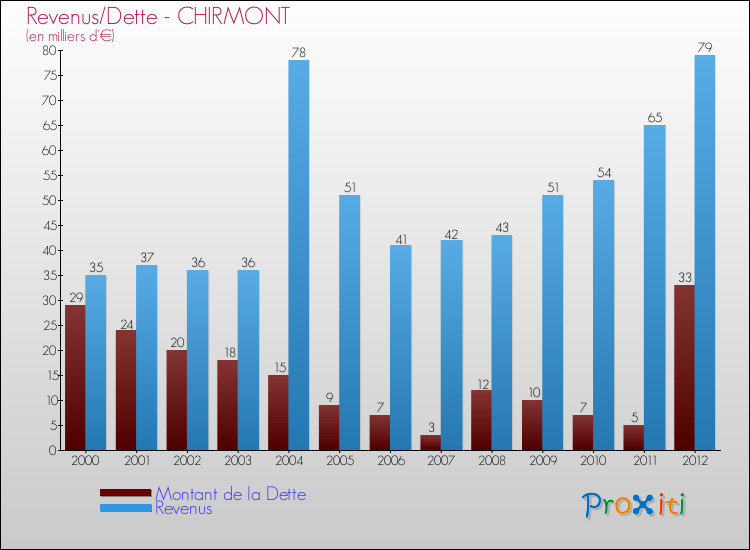 Evolution comparée de la dette et des revenus pour la commune de CHIRMONT de 2000 à 2012 Comparaison de la dette et des revenus pour CHIRMONT de 2000 à 2012