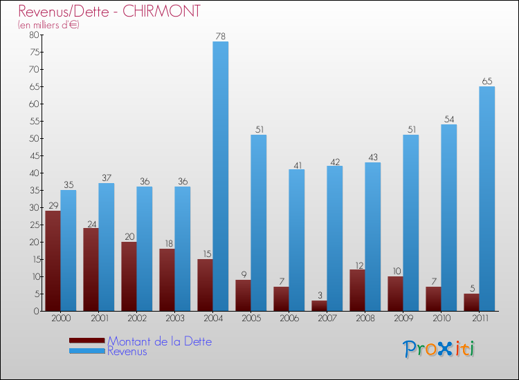 Evolution comparée de la dette et des revenus pour la commune de CHIRMONT de 2000 à 2011 Comparaison de la dette et des revenus pour CHIRMONT de 2000 à 2011