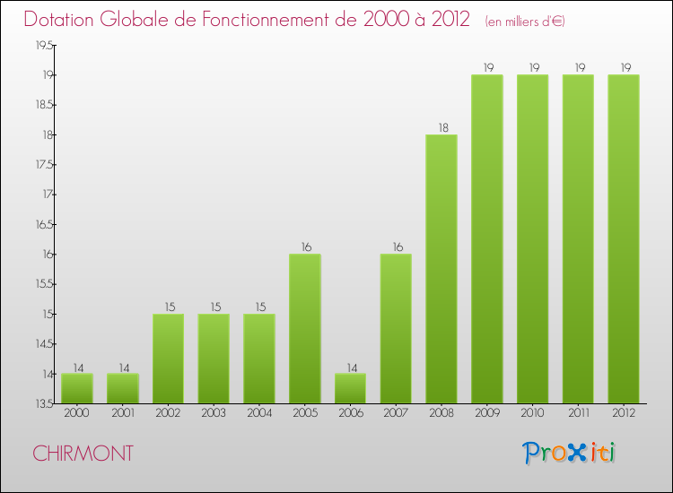 Evolution du montant de la Dotation Globale de Fonctionnement pour la commune de CHIRMONT de 2000 à 2012 Evolution du montant de la Dotation Globale de Fonctionnement pour CHIRMONT de 2000 à 2012
