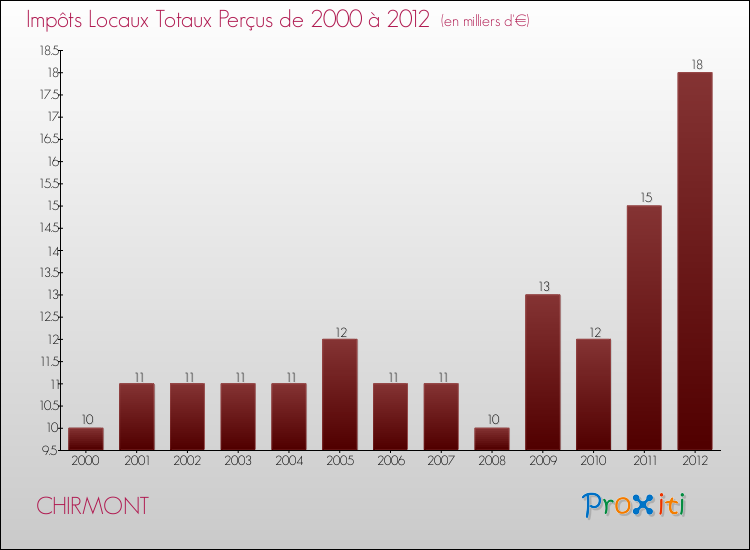 Evolution des Impôts Locaux pour la commune de CHIRMONT de 2000 à 2012 Evolution des Impôts Locaux pour CHIRMONT de 2000 à 2012