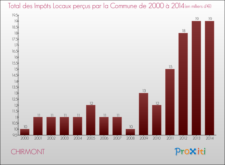 Evolution des Impôts Locaux pour la commune de CHIRMONT de 2000 à 2014 Evolution des Impôts Locaux pour CHIRMONT de 2000 à 2014