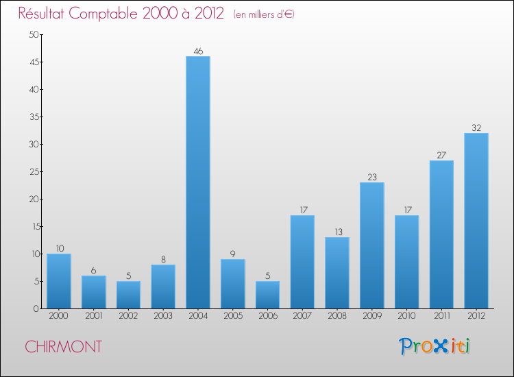 Evolution du résultat comptable pour la commune de CHIRMONT de 2000 à 2012 Evolution du résultat comptable pour CHIRMONT de 2000 à 2012