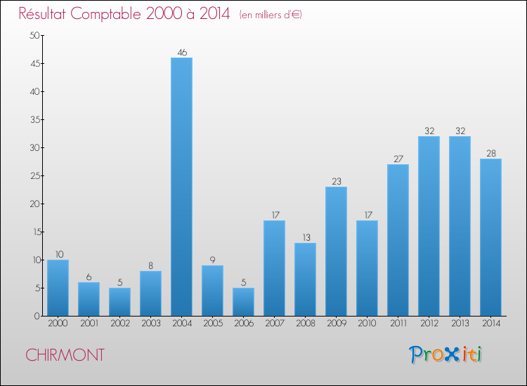 Evolution du résultat comptable pour la commune de CHIRMONT de 2000 à 2014 Evolution du résultat comptable pour CHIRMONT de 2000 à 2014