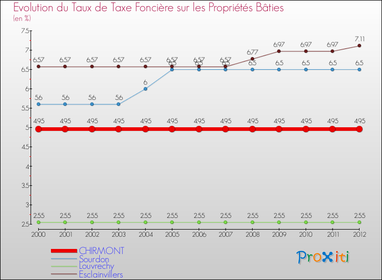 Evolution du taux de la taxe foncière sur le bati pour CHIRMONT et les communes proches de 2000 à 2012 Comparaison des taux de taxe foncière sur le bati pour CHIRMONT et les communes voisines de 2000 à 2012
