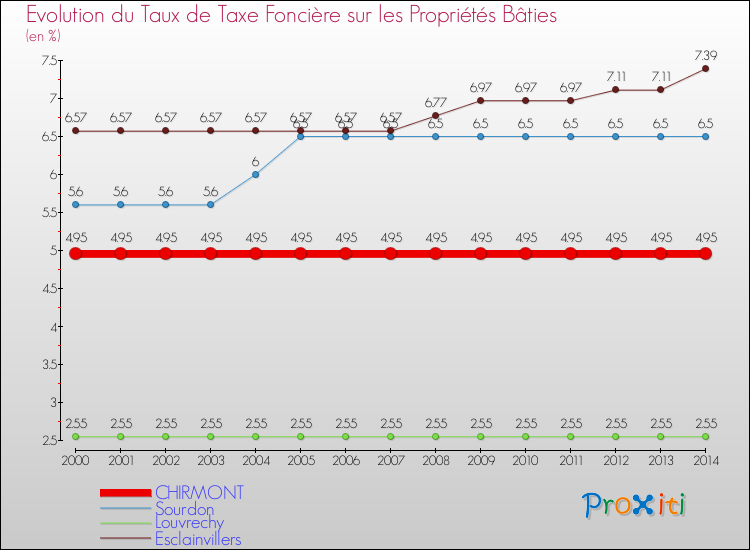Evolution du taux de la taxe foncière sur le bati pour CHIRMONT et les communes proches de 2000 à 2014 Comparaison des taux de taxe foncière sur le bati pour CHIRMONT et les communes voisines de 2000 à 2014