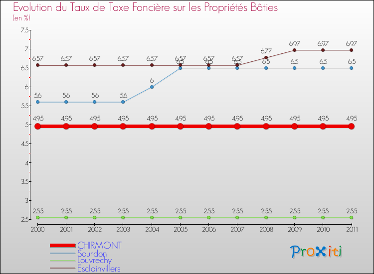 Evolution du taux de la taxe foncière sur le bati pour CHIRMONT et les communes proches Comparaison des taux de taxe foncière sur le bati pour CHIRMONT et les communes voisines