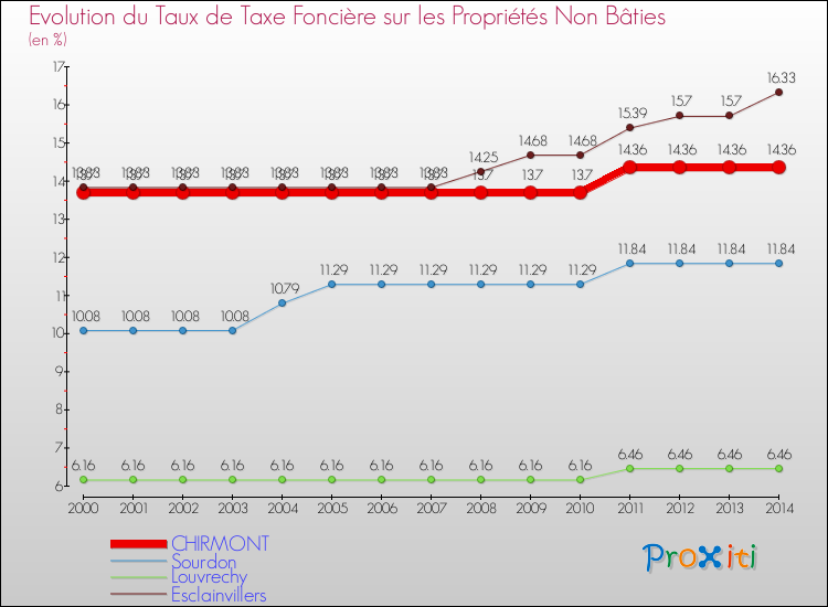 Evolution du taux de la taxe foncière sur les immeubles et terrains non batis pour CHIRMONT et les communes proches de 2000 à 2014 Comparaison des taux de la taxe foncière sur les immeubles et terrains non batis pour CHIRMONT et les communes voisines de 2000 à 2014