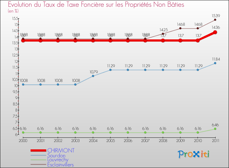 Evolution du taux de la taxe foncière sur les immeubles et terrains non batis pour CHIRMONT et les communes proches Comparaison des taux de la taxe foncière sur les immeubles et terrains non batis pour CHIRMONT et les communes voisines