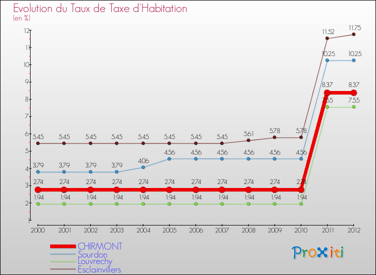 Evolution du taux de la taxe d'habitation pour CHIRMONT et les communes proches Comparaison des taux de la taxe d'habitation pour CHIRMONT et les communes voisines