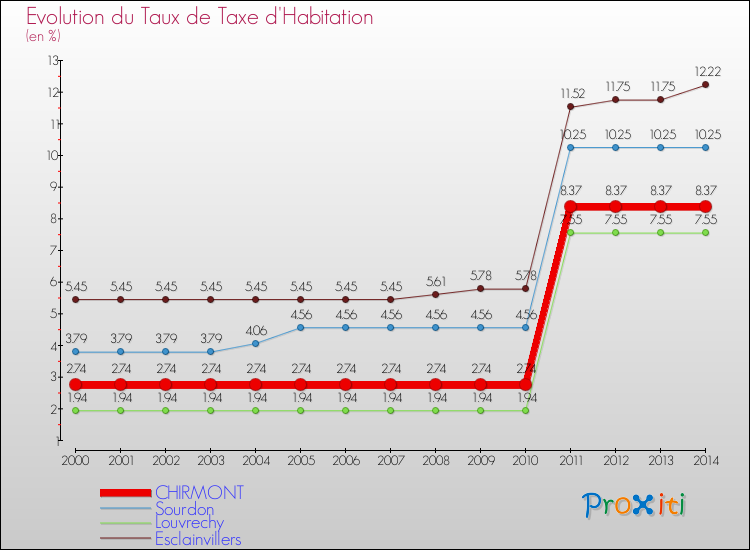 Evolution du taux de la taxe d'habitation pour CHIRMONT et les communes proches de 2000 à 2014 Comparaison des taux de la taxe d'habitation pour CHIRMONT et les communes voisines de 2000 à 2014