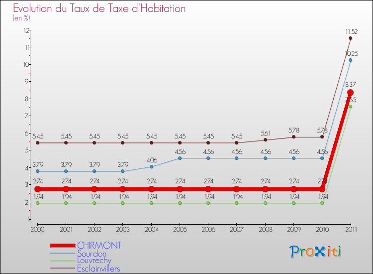 Evolution du taux de la taxe d'habitation pour CHIRMONT et les communes proches Comparaison des taux de la taxe d'habitation pour CHIRMONT et les communes voisines