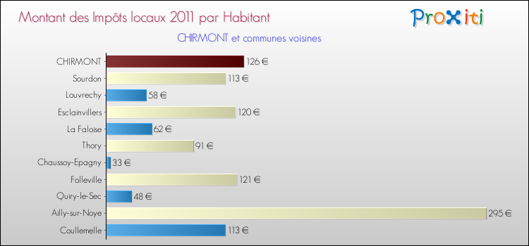 Montant des impôts locaux par Habitant pour CHIRMONT et les communes proches Comparaison des impôts locaux par habitant pour CHIRMONT et les communes voisines
