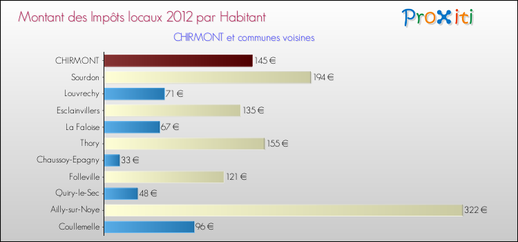 Montant des impôts locaux par Habitant pour CHIRMONT et les communes proches Comparaison des impôts locaux par habitant pour CHIRMONT et les communes voisines