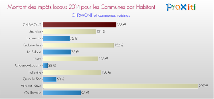 Montant des impôts locaux par Habitant pour CHIRMONT et les communes proches en 2014 Comparaison des impôts locaux par habitant pour CHIRMONT et les communes voisines en 2014