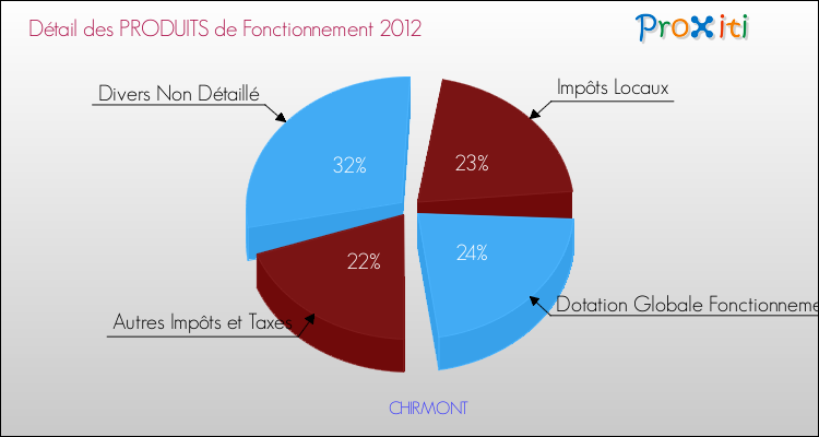 Décomposition du Budget de Fonctionnement 2012 de la commune de CHIRMONT Budget de Fonctionnement 2012 pour la commune de CHIRMONT