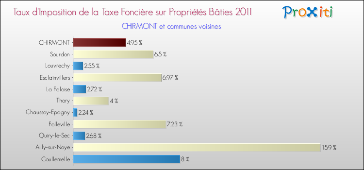 Taux d'imposition de la taxe foncière sur le bati 2011 pour CHIRMONT et les communes proches Comparaison des taux d'imposition de la taxe foncière sur le bati 2011 pour CHIRMONT et les communes voisines