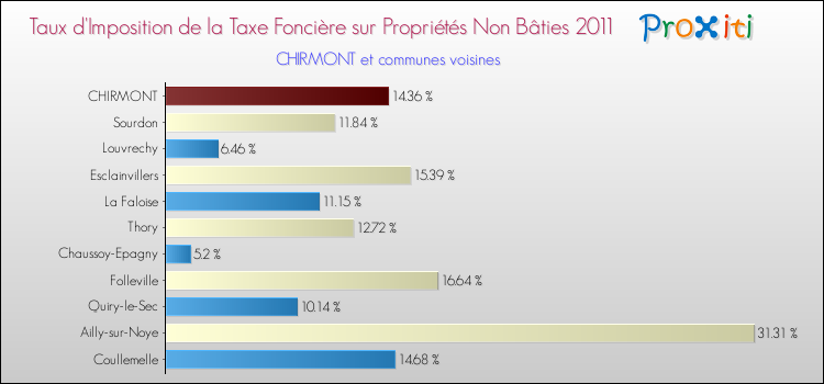 Taux d'imposition de la taxe foncière sur les immeubles et terrains non batis 2011 pour CHIRMONT et les communes proches Comparaison des taux d'imposition de la taxe foncière sur les immeubles et terrains non batis 2011 pour CHIRMONT et les communes voisines