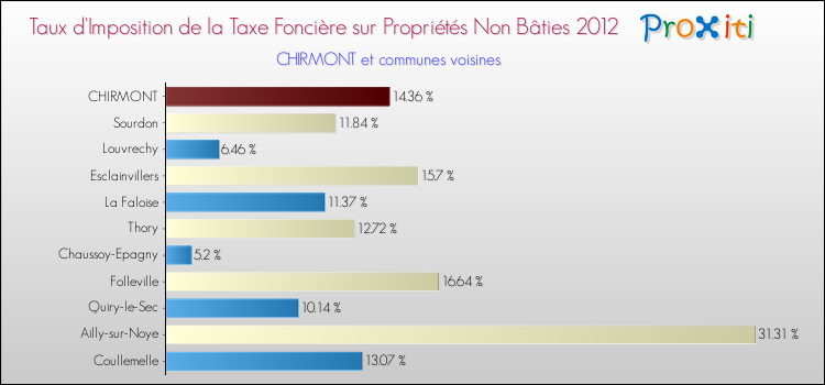Taux d'imposition de la taxe foncière sur les immeubles et terrains non batis 2012 pour CHIRMONT et les communes proches Comparaison des taux d'imposition de la taxe foncière sur les immeubles et terrains non batis 2012 pour CHIRMONT et les communes voisines