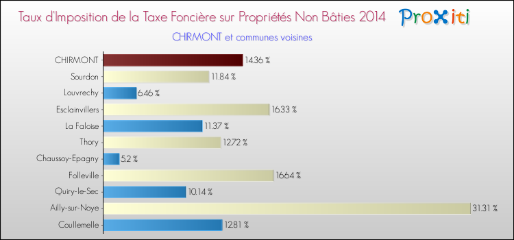 Taux d'imposition de la taxe foncière sur les immeubles et terrains non batis 2014 pour CHIRMONT et les communes proches Comparaison des taux d'imposition de la taxe foncière sur les immeubles et terrains non batis 2014 pour CHIRMONT et les communes voisines