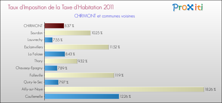 Taux d'imposition de la taxe d'habitation 2011 pour CHIRMONT et les communes proches Comparaison des taux d'imposition de la taxe d'habitation 2011 pour CHIRMONT et les communes voisines