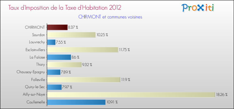 Taux d'imposition de la taxe d'habitation 2012 pour CHIRMONT et les communes proches Comparaison des taux d'imposition de la taxe d'habitation 2012 pour CHIRMONT et les communes voisines