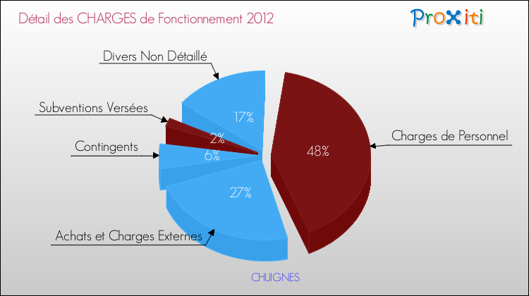 Décomposition des Charges de Fonctionnement 2012 de la commune de CHUIGNES Charges de Fonctionnement 2012 pour la commune de CHUIGNES