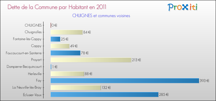 Dette par habitant de la commune en 2011 pour CHUIGNES et les communes proches Comparaison de la dette par habitant de la commune en 2011 pour CHUIGNES et les communes voisines