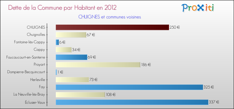 Dette par habitant de la commune en 2012 pour CHUIGNES et les communes proches Comparaison de la dette par habitant de la commune en 2012 pour CHUIGNES et les communes voisines