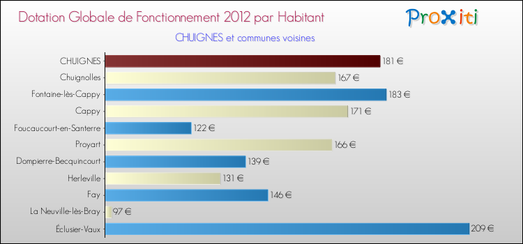 Montant des dotations globales de fonctionnement DGF par Habitant pour CHUIGNES et les communes proches Comparaison des des dotations globales de fonctionnement DGF par habitant pour CHUIGNES et les communes voisines