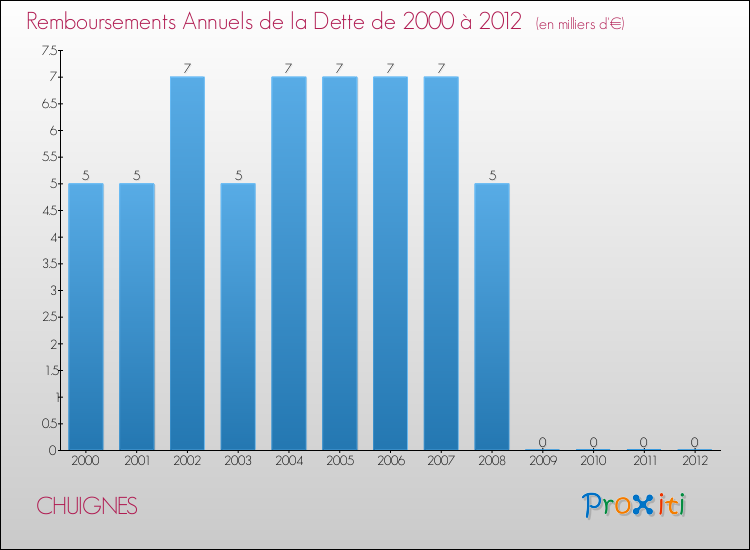 Evolution de l'annuité de la dette pour la commune de CHUIGNES de 2000 à 2012 Annuités de la dette pour CHUIGNES de 2000 à 2012