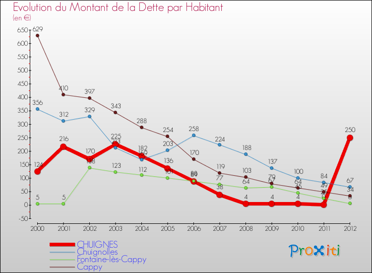 Evolution de la dette par habitant pour la commune de CHUIGNES et les communes proches de 2000 à 2012 Comparaison de la dette par habitant pour CHUIGNES et les communes voisines de 2000 à 2012