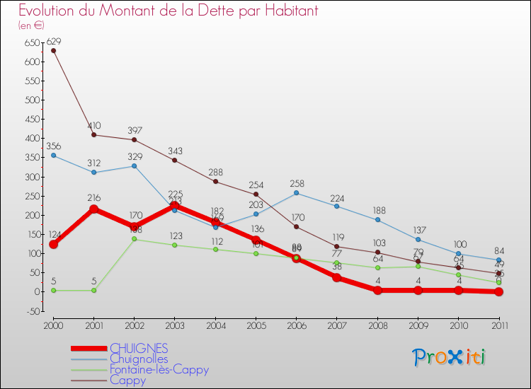 Evolution de la dette par habitant pour la commune de CHUIGNES et les communes proches Comparaison de la dette par habitant pour CHUIGNES et les communes voisines