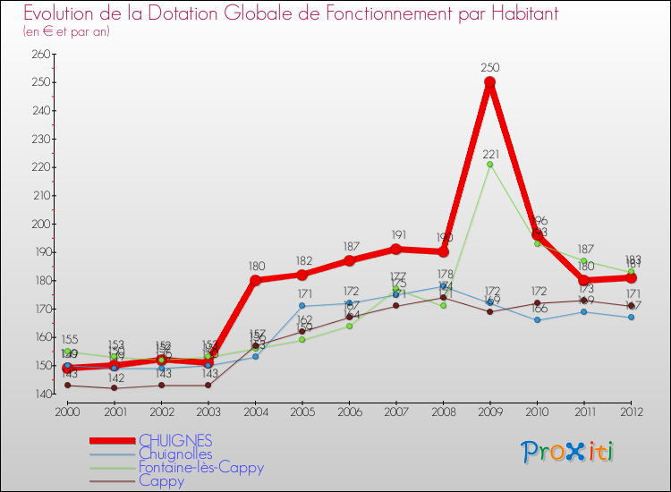 Evolution et montant de la dotation globale de fonctionnement par Habitant pour CHUIGNES et les communes proches Comparaison des dotations globales de fonctionnement par habitant pour CHUIGNES et les communes voisines