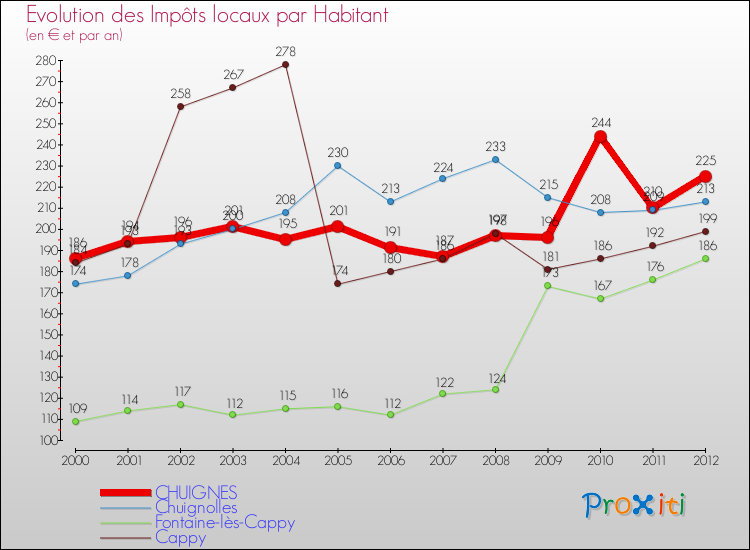 Evolution et montant des impôts locaux par Habitant pour CHUIGNES et les communes proches Comparaison des impôts locaux par habitant pour CHUIGNES et les communes voisines