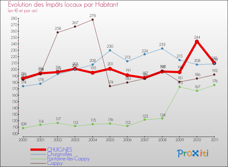 Evolution et montant des impôts locaux par Habitant pour CHUIGNES et les communes proches Comparaison des impôts locaux par habitant pour CHUIGNES et les communes voisines