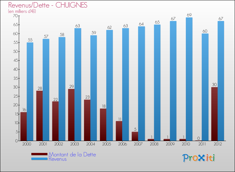 Evolution comparée de la dette et des revenus pour la commune de CHUIGNES de 2000 à 2012 Comparaison de la dette et des revenus pour CHUIGNES de 2000 à 2012