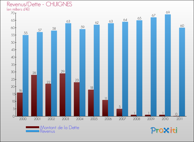 Evolution comparée de la dette et des revenus pour la commune de CHUIGNES de 2000 à 2011 Comparaison de la dette et des revenus pour CHUIGNES de 2000 à 2011
