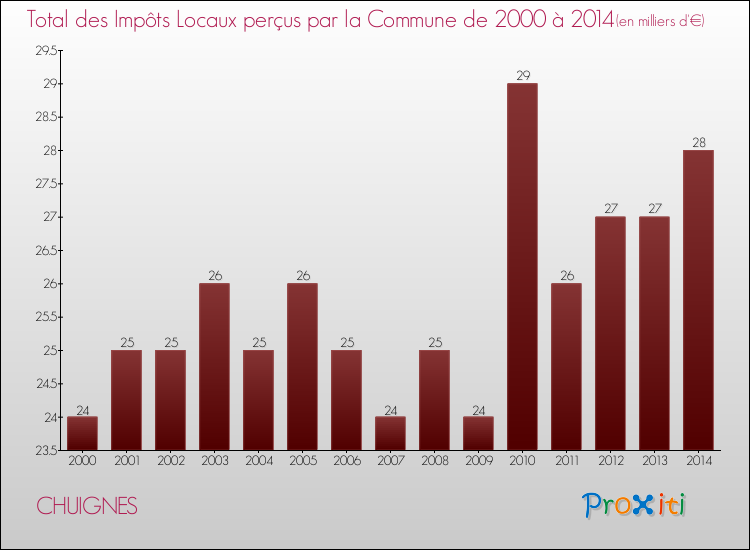 Evolution des Impôts Locaux pour la commune de CHUIGNES de 2000 à 2014 Evolution des Impôts Locaux pour CHUIGNES de 2000 à 2014