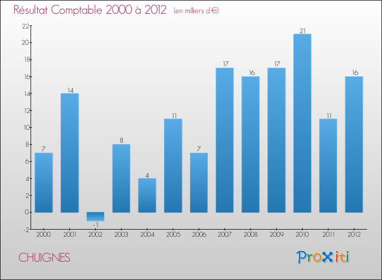 Evolution du résultat comptable pour la commune de CHUIGNES de 2000 à 2012 Evolution du résultat comptable pour CHUIGNES de 2000 à 2012